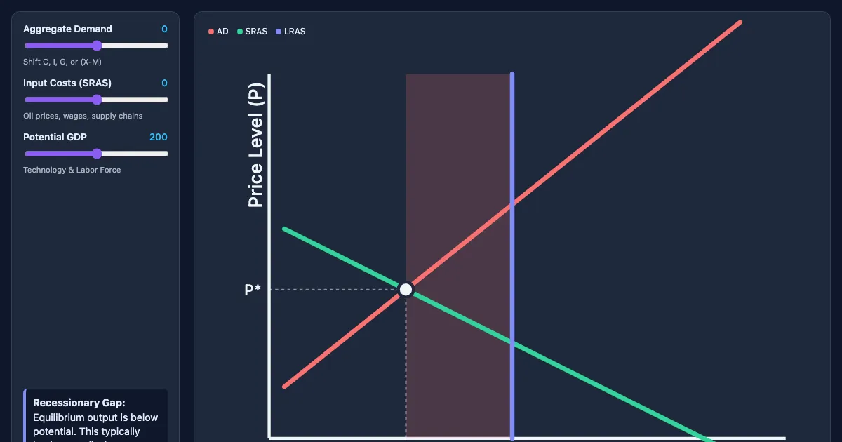 Preview of the AD/AS Macroeconomic Interactive Demo interactive demo