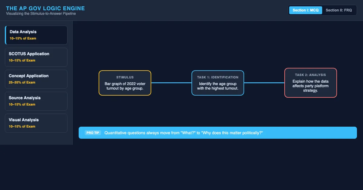 Preview of the AP Gov Exam Logic Engine interactive demo