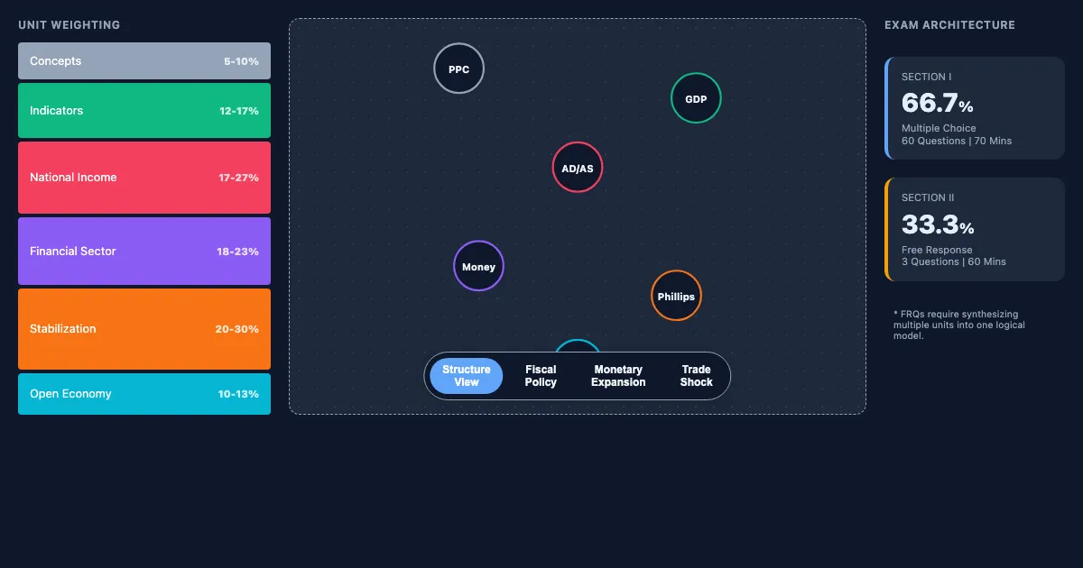 Preview of the AP Macroeconomics Exam Synthesis Map interactive demo