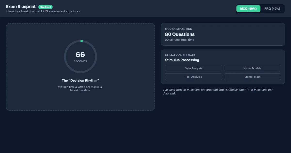 Preview of the APES Exam Blueprint Interactive interactive demo