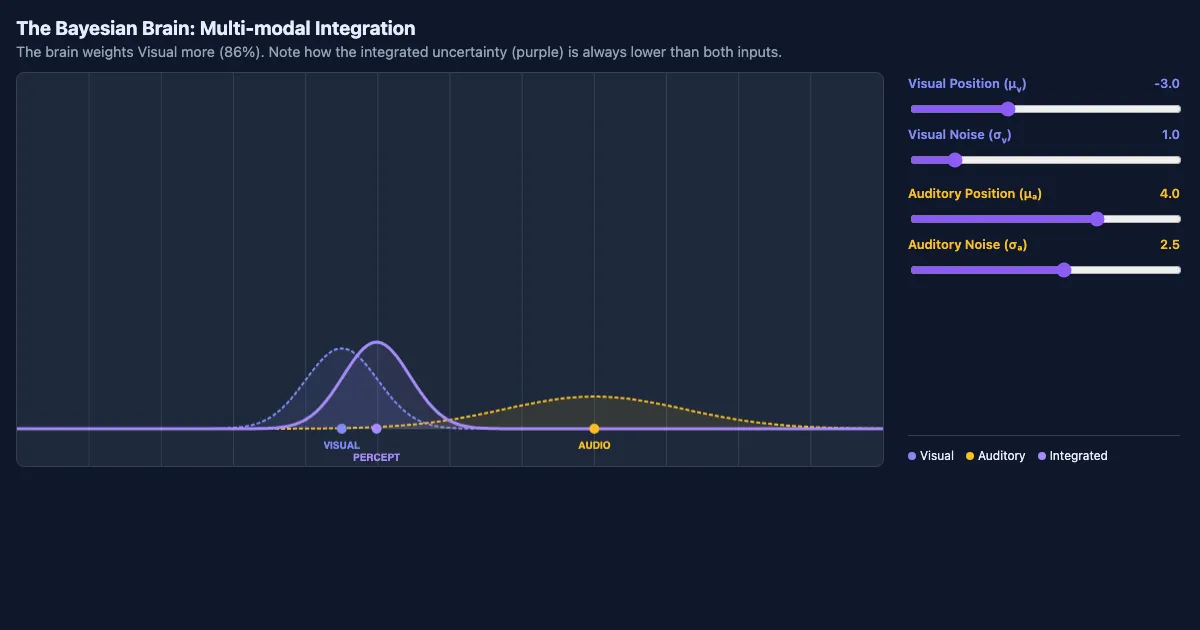 Preview of the Bayesian Sensory Integration Demo interactive demo