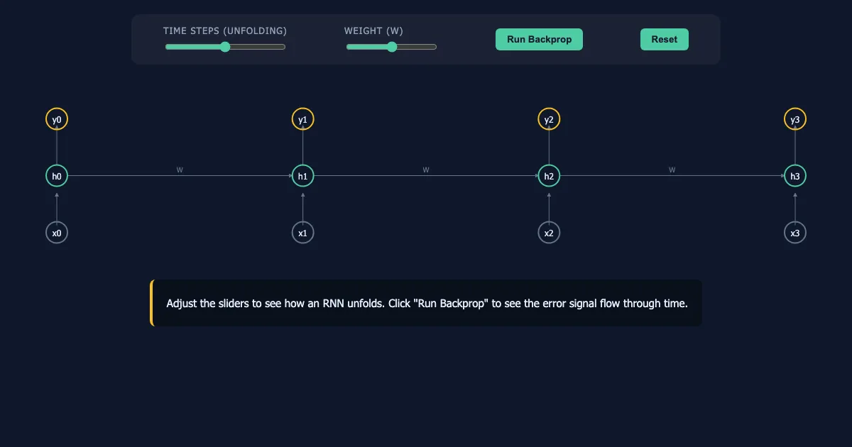 Preview of the BPTT Visualizer interactive demo