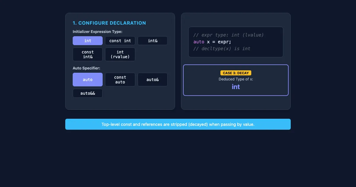 Preview of the C++ Type Deduction Visualizer interactive demo