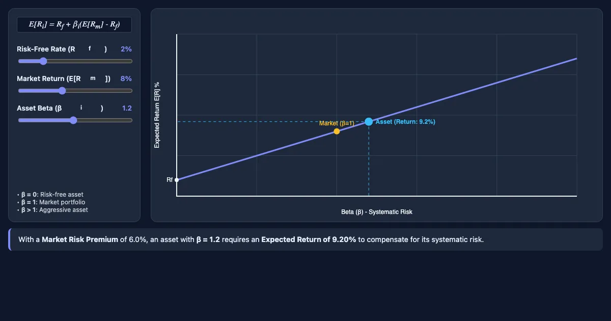 Preview of the CAPM & Security Market Line Interactive interactive demo