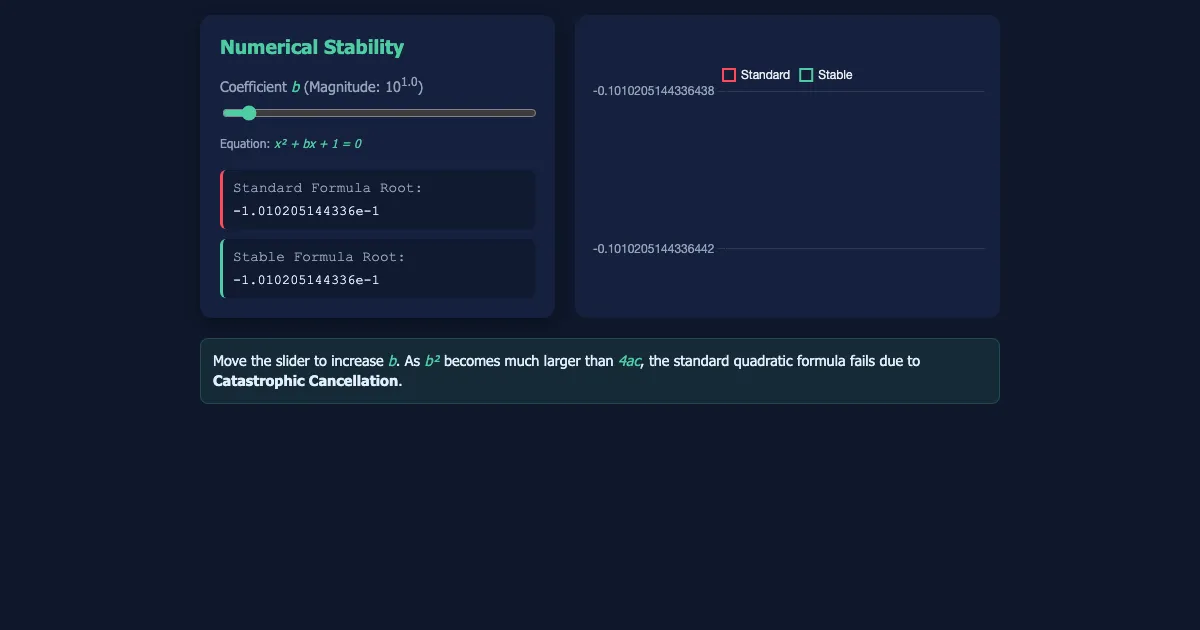 Preview of the Catastrophic Cancellation Demo interactive demo