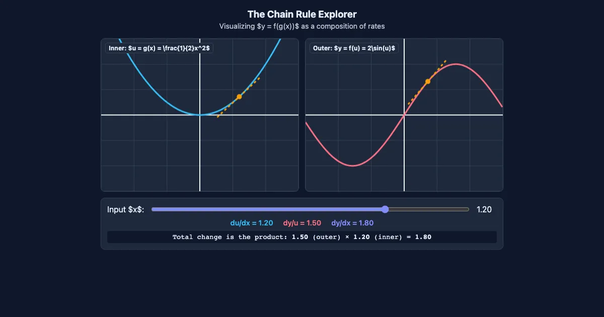 Preview of the Chain Rule Visualizer interactive demo