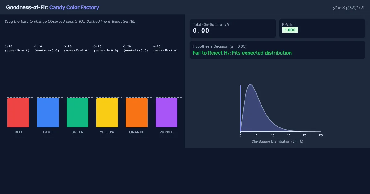 Preview of the Chi-Square Goodness-of-Fit Interactive interactive demo