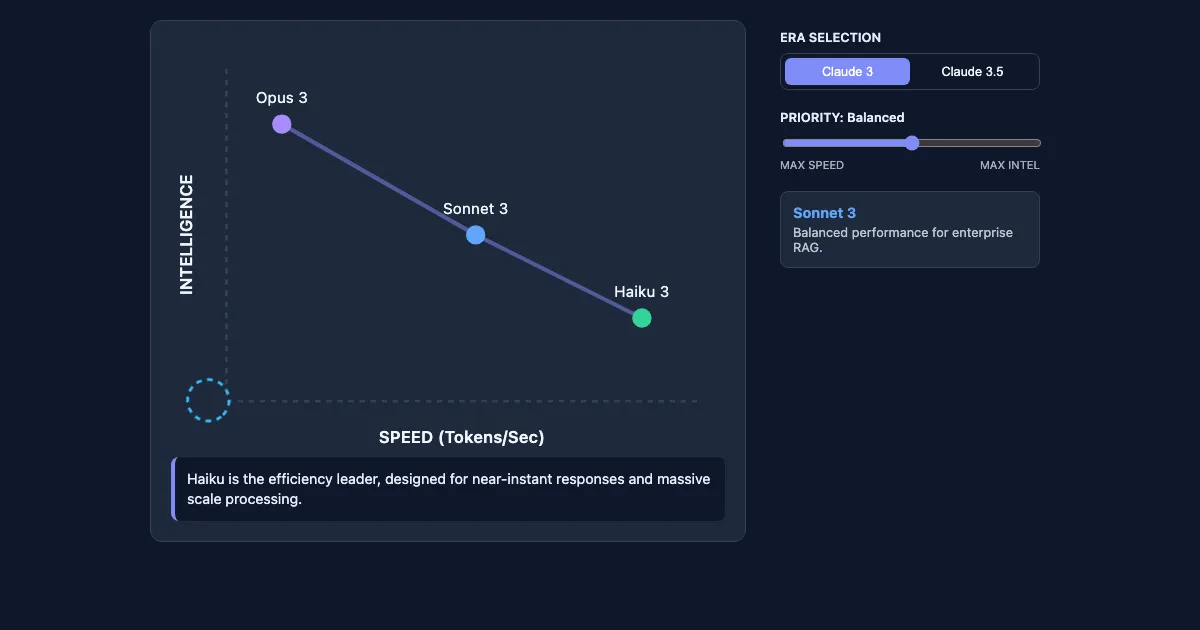 Preview of the Claude Model Family Pareto Frontier interactive demo