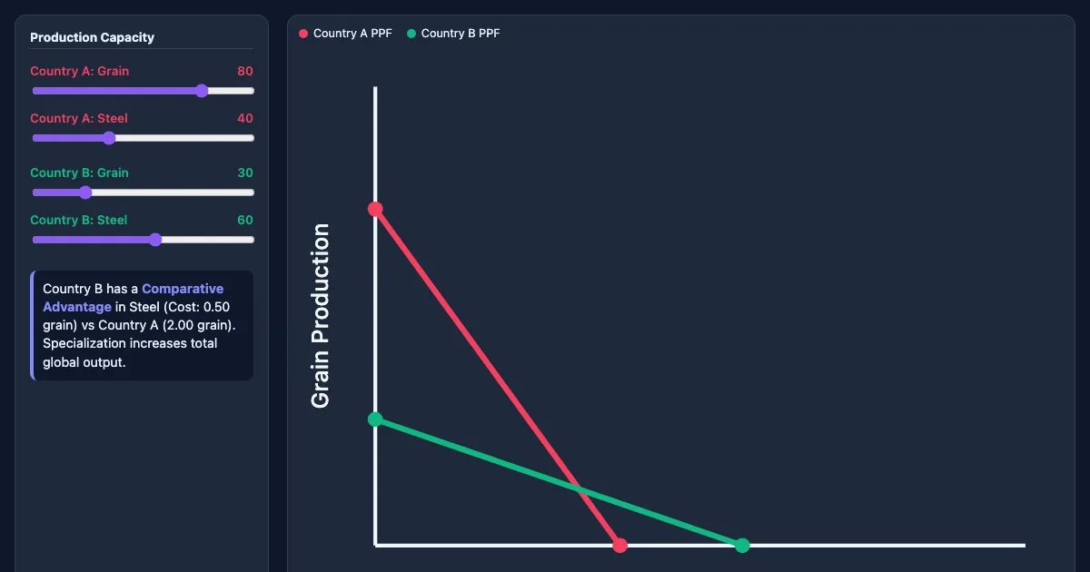 Preview of the Comparative Advantage Simulator interactive demo