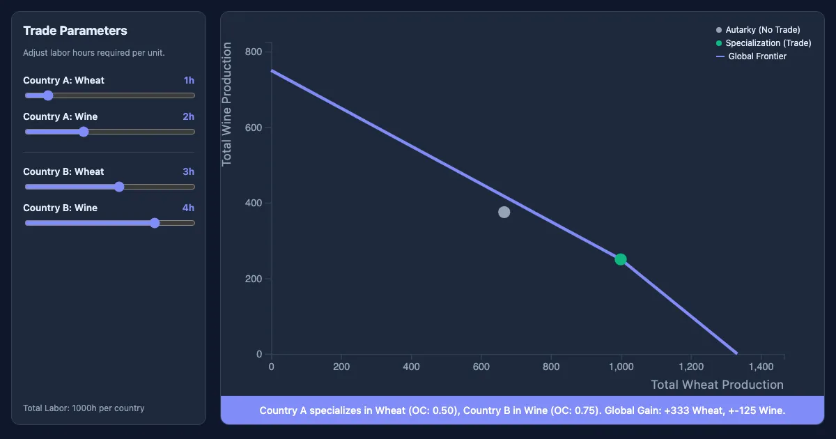 Preview of the Comparative Advantage Simulator interactive demo