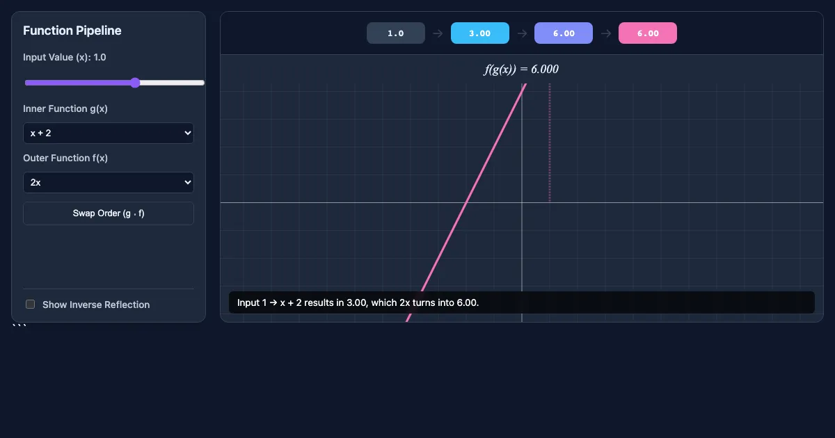 Preview of the Composite and Inverse Functions Demo interactive demo
