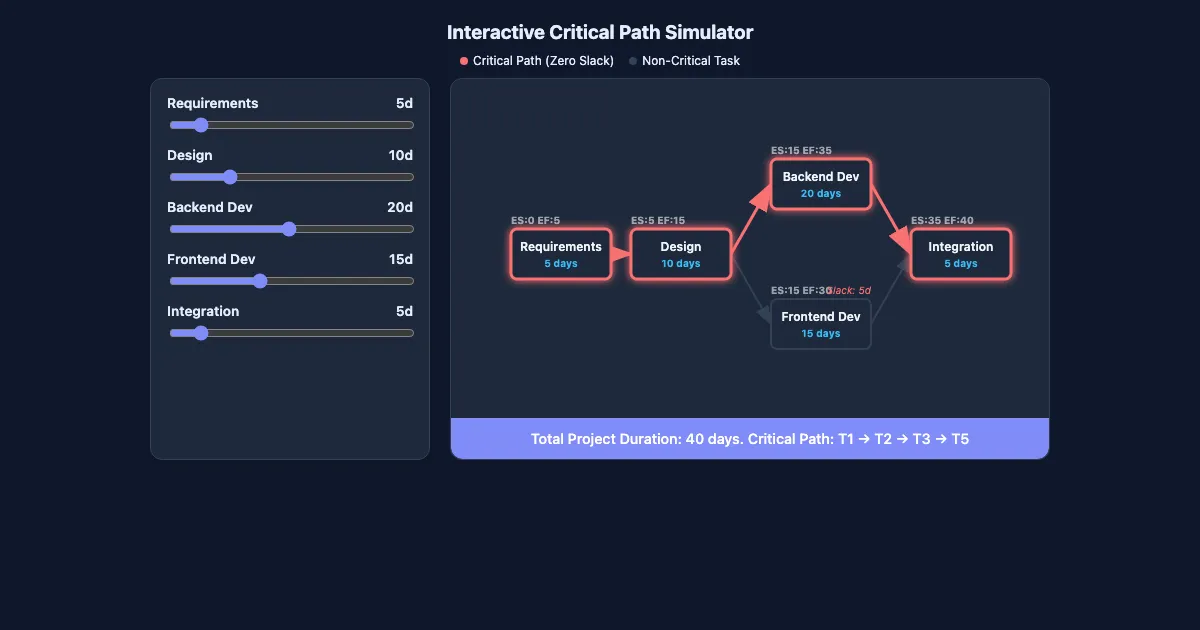 Preview of the Critical Path Method Interactive Demo interactive demo