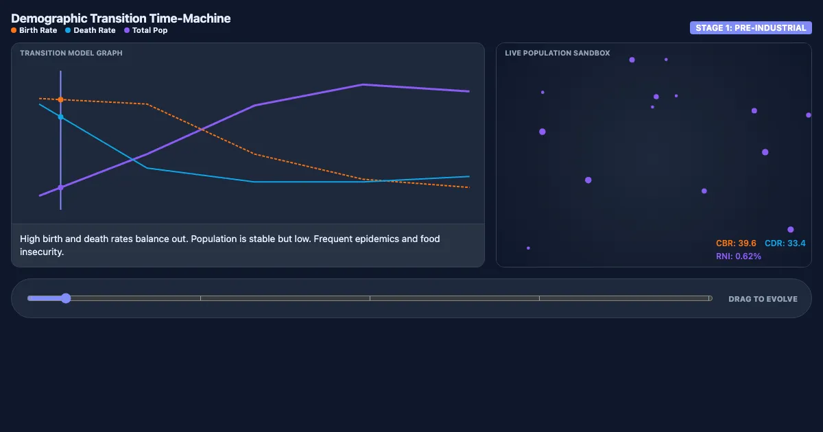 Preview of the Demographic Transition Interactive interactive demo