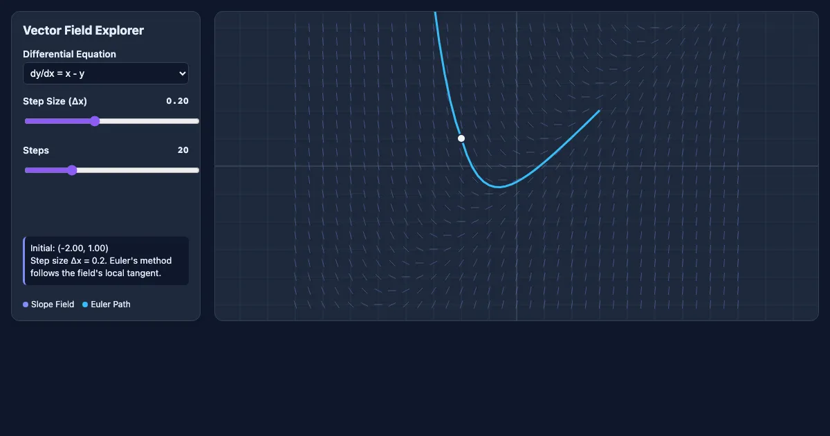Preview of the Differential Equations: Slope Fields & Euler's Method interactive demo