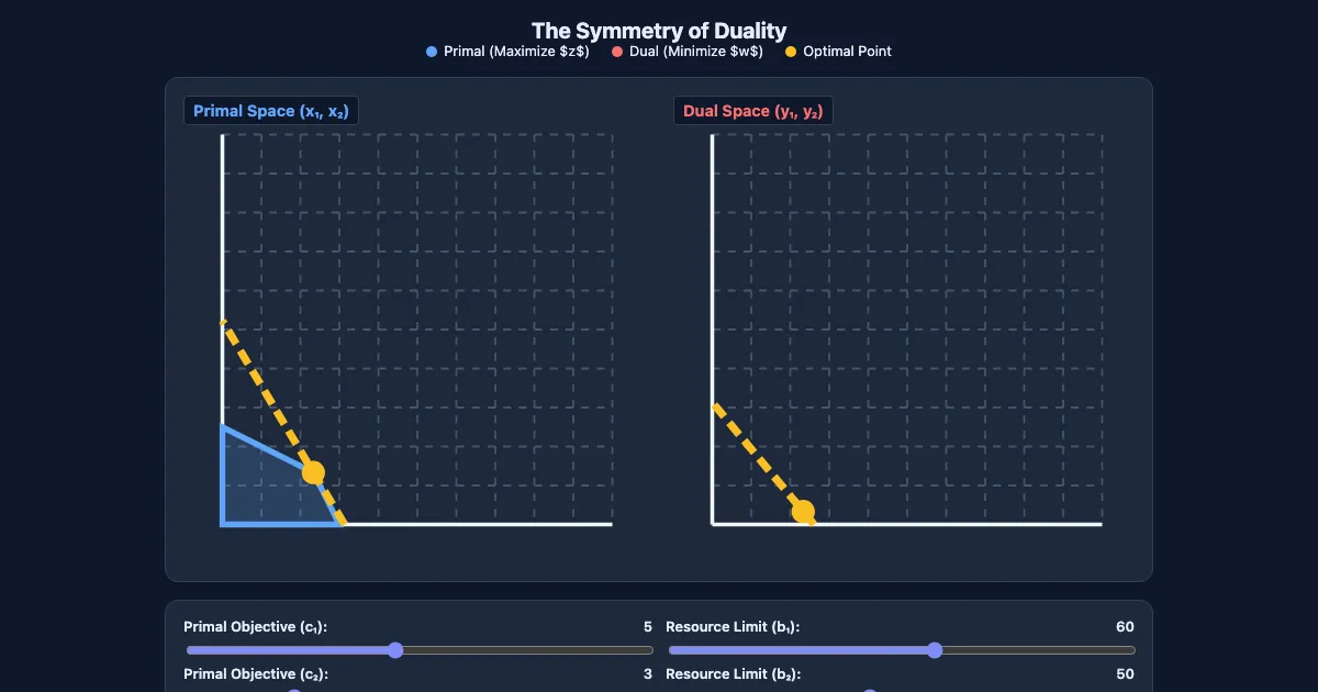 Preview of the Duality in Linear Programming Demo interactive demo