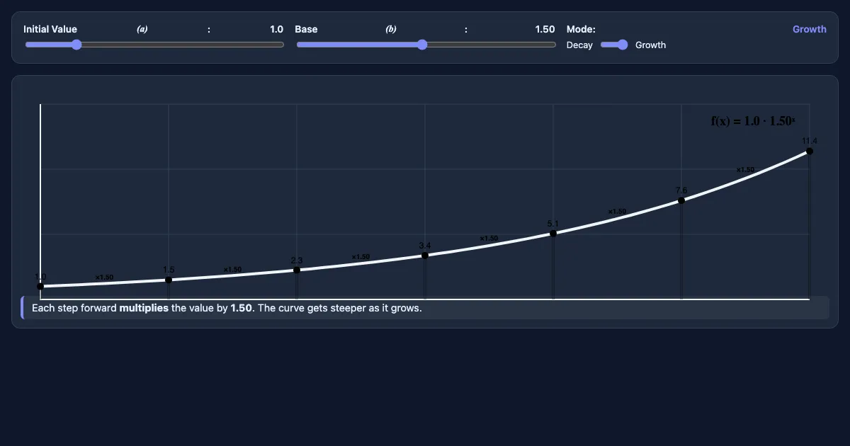 Preview of the Exponential Growth Sandbox interactive demo
