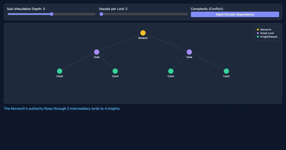 Preview of the Feudal Hierarchy Simulator interactive demo