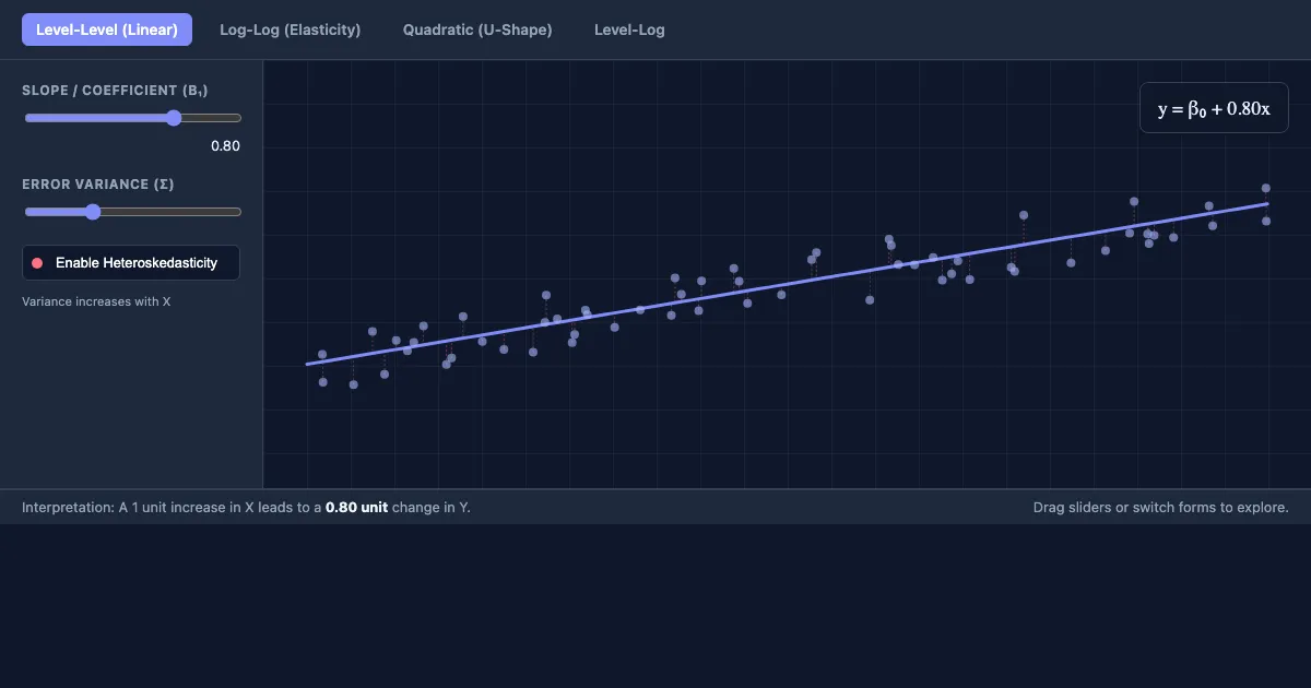 Preview of the Functional Forms & Heteroskedasticity Demo interactive demo