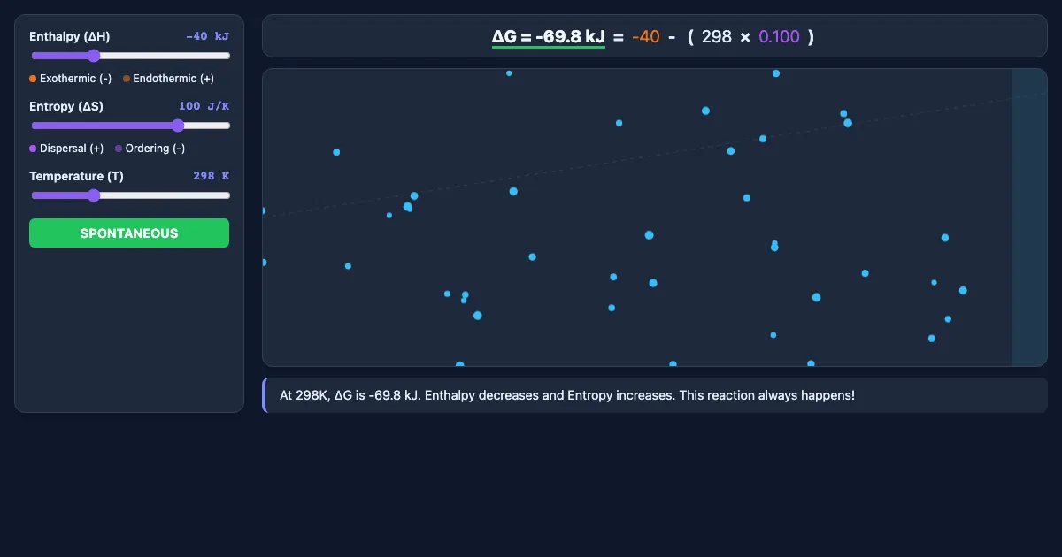 Preview of the Gibbs Spontaneity Explorer interactive demo
