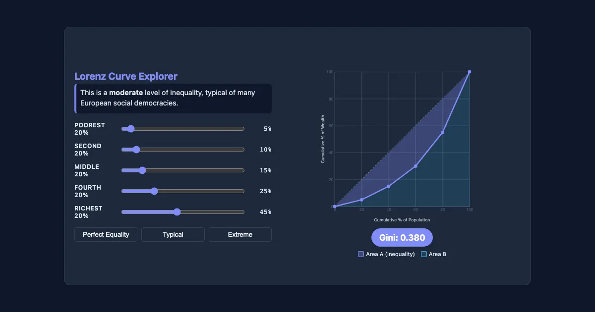 Preview of the Gini Coefficient & Lorenz Curve Interactive interactive demo