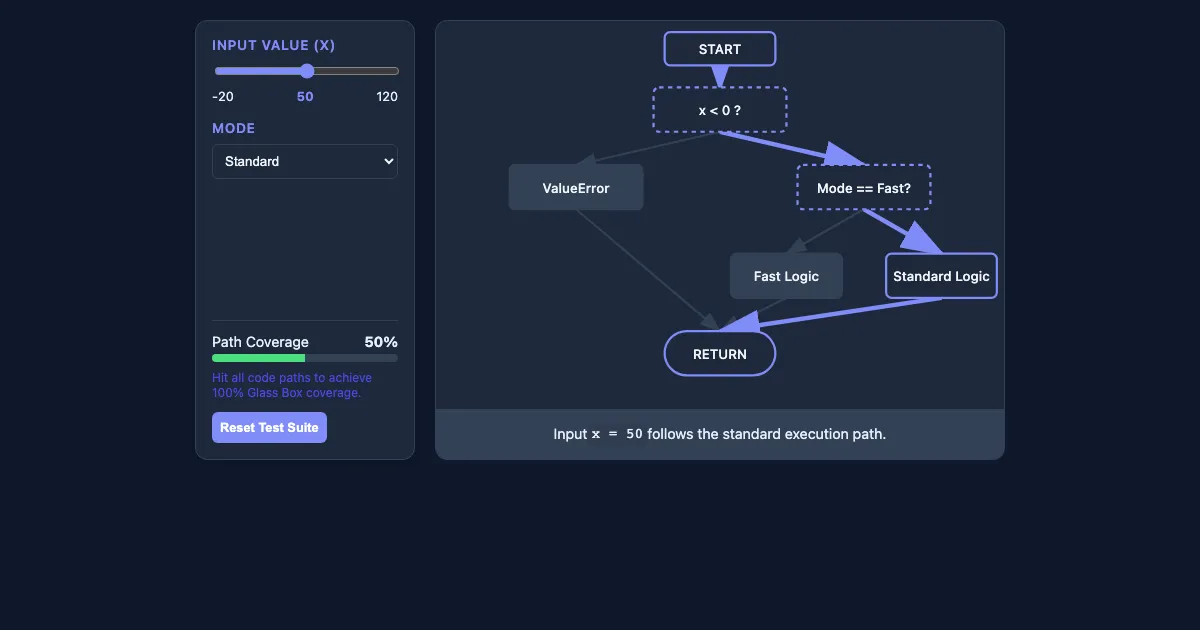 Glass Box Testing & Path Coverage — Interactive Demo · Introduction to ...