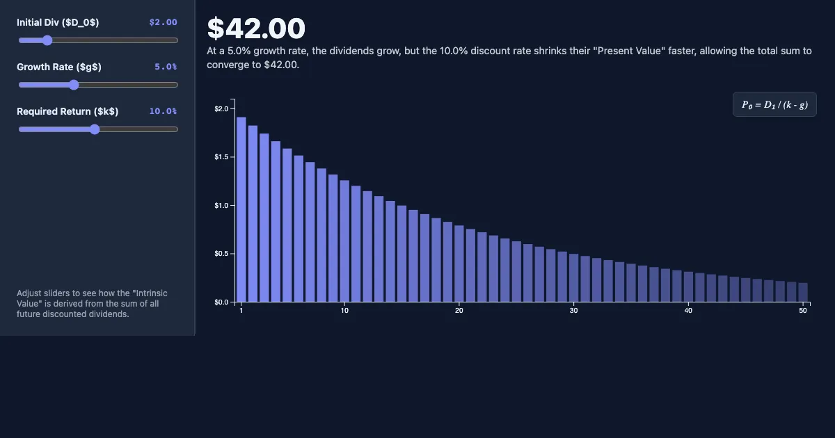 Preview of the Gordon Growth Model Interactive interactive demo