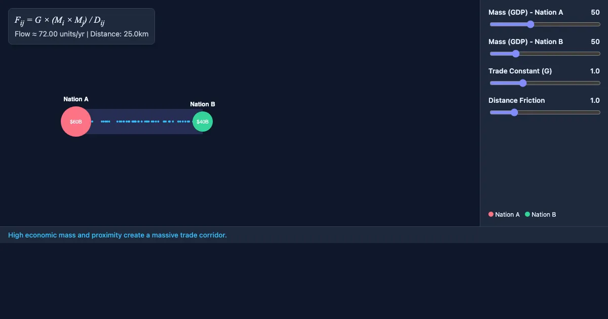 Preview of the Gravity Model of Trade Simulator interactive demo