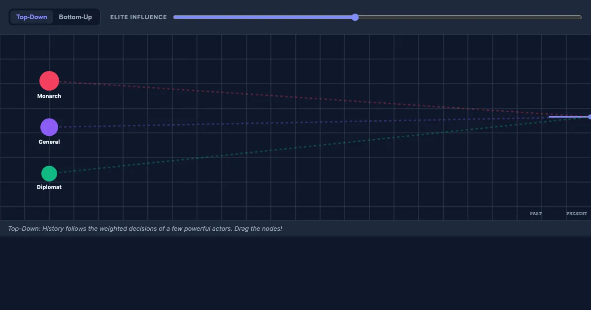 Preview of the Historiography: Top-Down vs. Bottom-Up interactive demo
