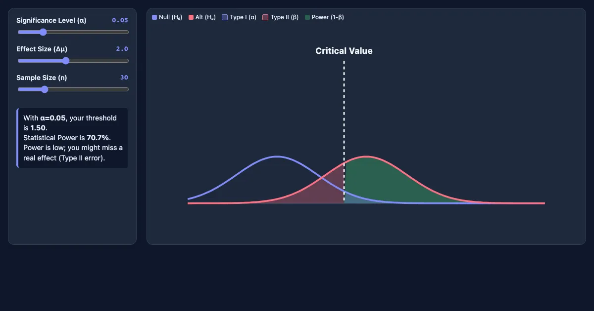 Preview of the Hypothesis Testing Visualizer interactive demo