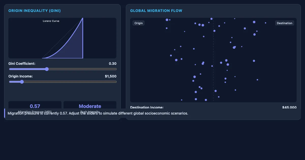 Preview of the Inequality & Migration Simulator interactive demo
