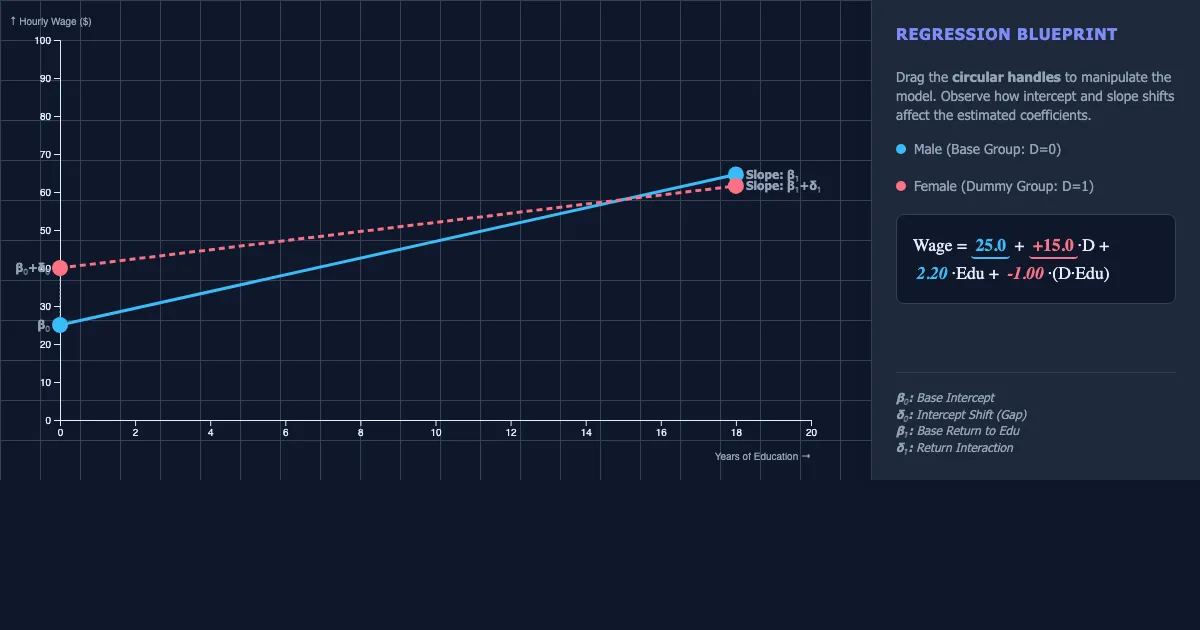 Preview of the Interactive Dummy Variable Mechanics interactive demo