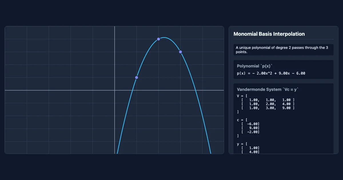 Preview of the Interactive Polynomial Interpolation interactive demo