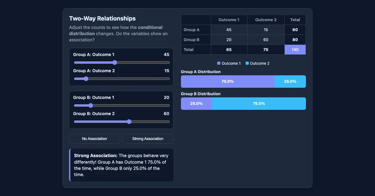 Preview of the Interactive Two-Way Table Explorer interactive demo