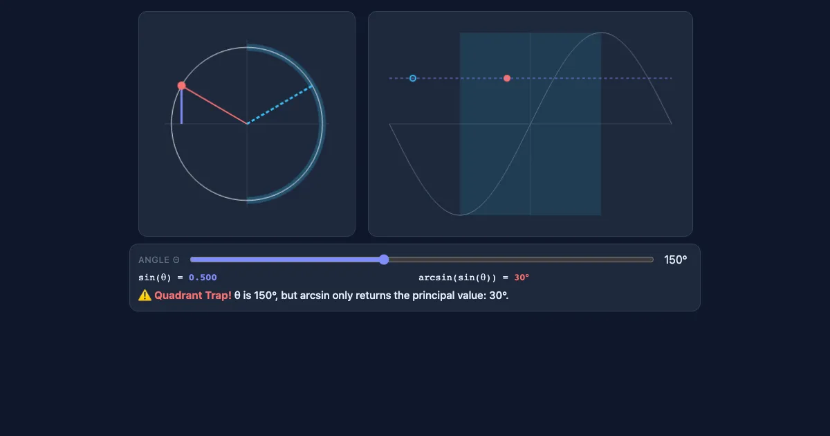 Preview of the Inverse Trig & The Quadrant Trap interactive demo