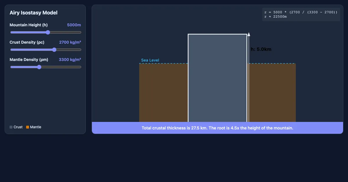 Preview of the Isostasy Simulator interactive demo