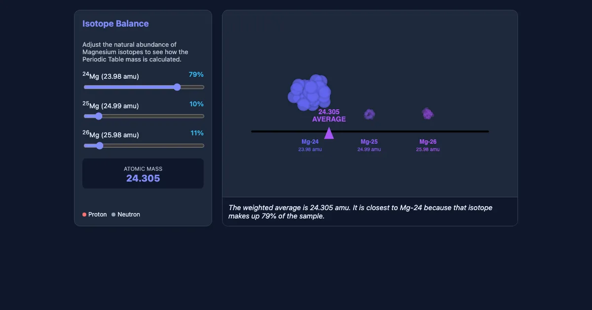 Preview of the Isotope Weighted Average Visualizer interactive demo