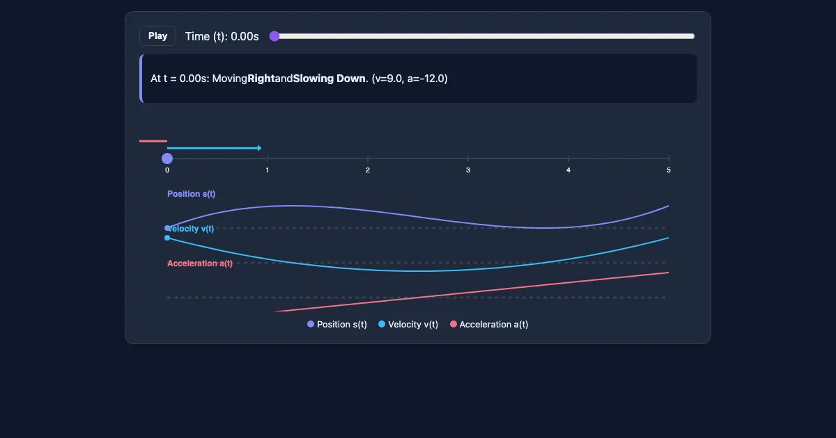 Preview of the Kinematics: Straight-Line Motion Demo interactive demo