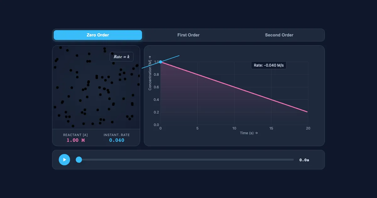 Preview of the Kinetics Laboratory: Reaction Dynamics interactive demo