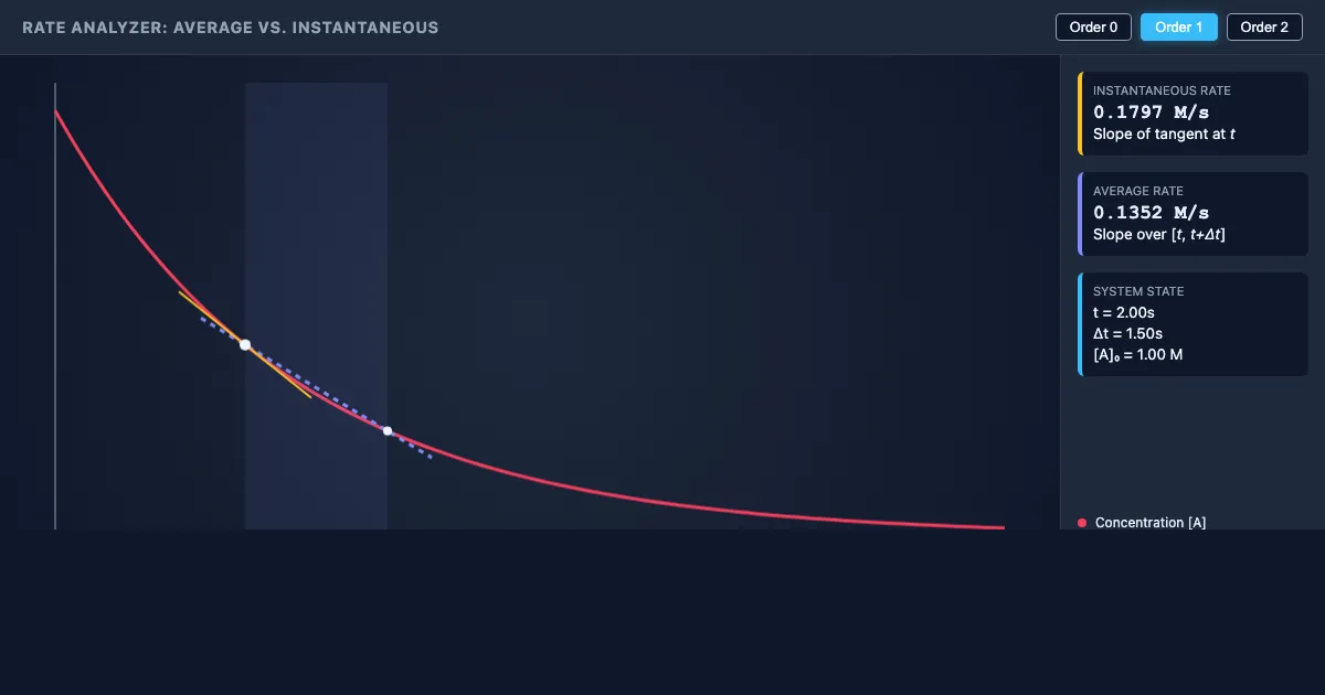 Preview of the Kinetics Rate Analyzer interactive demo