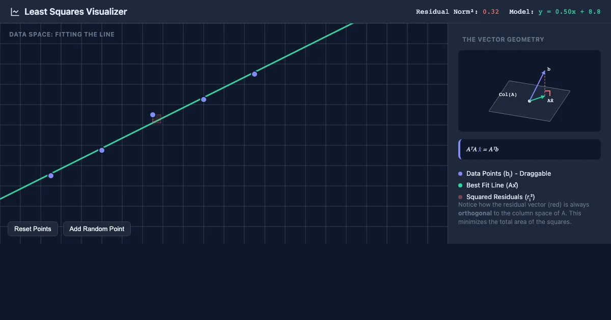 Preview of the Least Squares & Orthogonality interactive demo