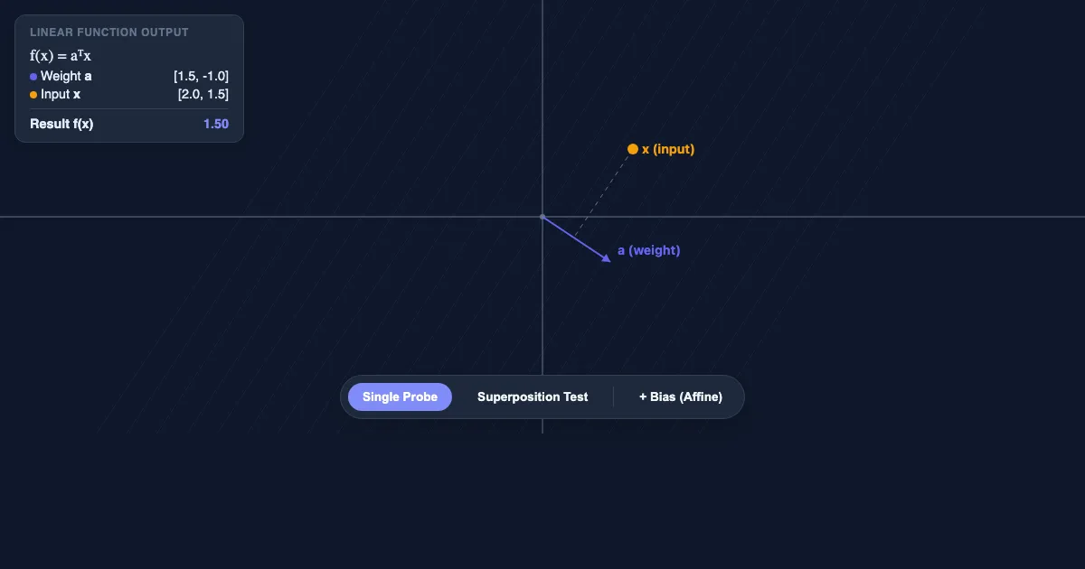 Preview of the Linear Functions & Superposition Sandbox interactive demo