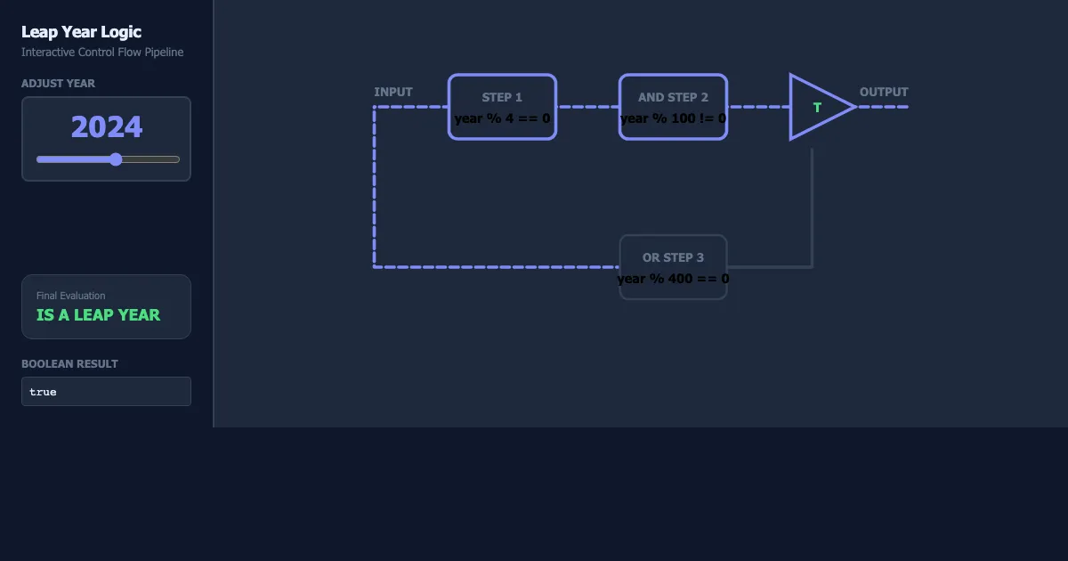 Preview of the Logic Flow Pipeline interactive demo