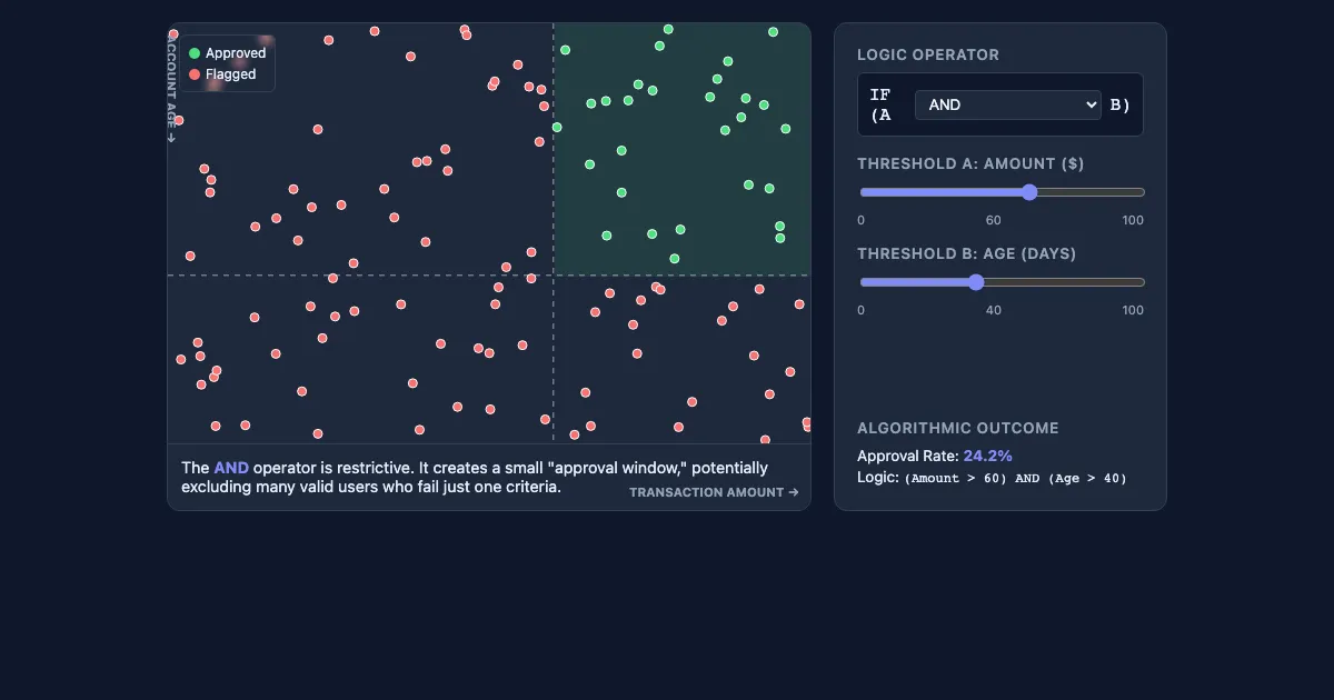 Preview of the Logical Operators & Algorithmic Bias Demo interactive demo