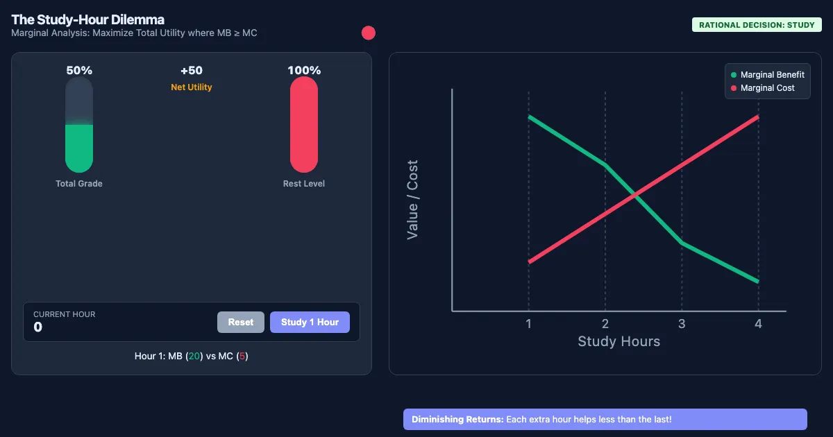 Preview of the Marginal Analysis Lab interactive demo