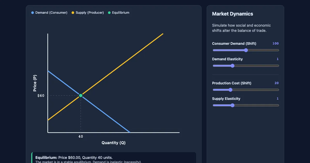 Preview of the Market Equilibrium Interactive Demo interactive demo