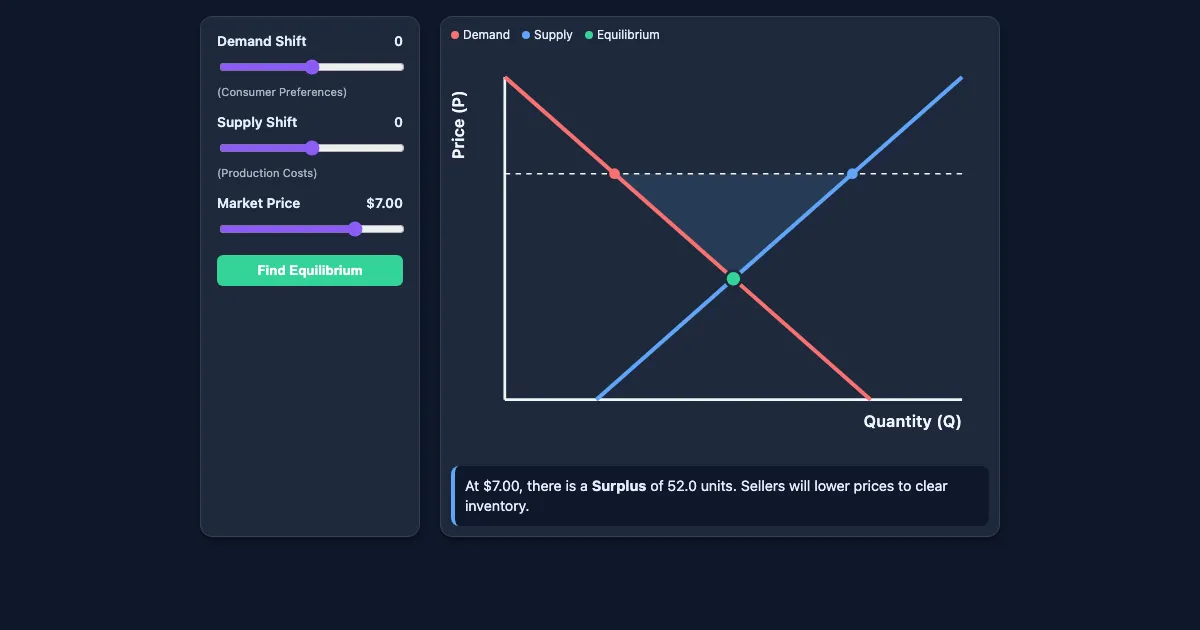 Preview of the Market Equilibrium Interactive interactive demo
