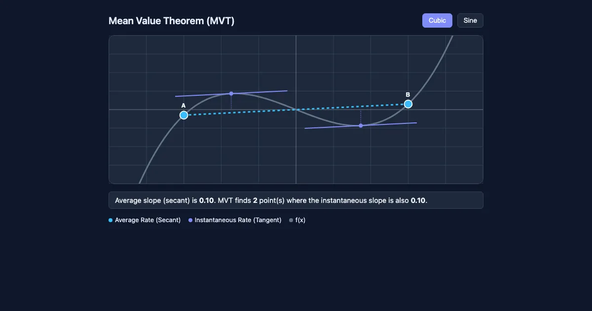 Preview of the Mean Value Theorem Interactive Demo interactive demo