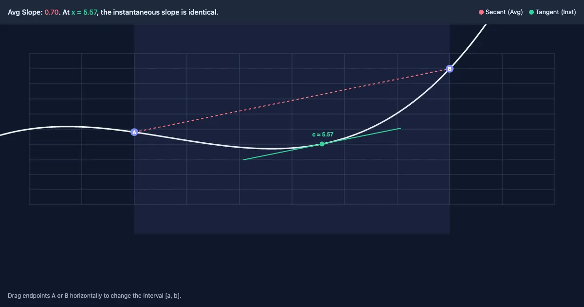 Preview of the Mean Value Theorem Interactive Demo interactive demo