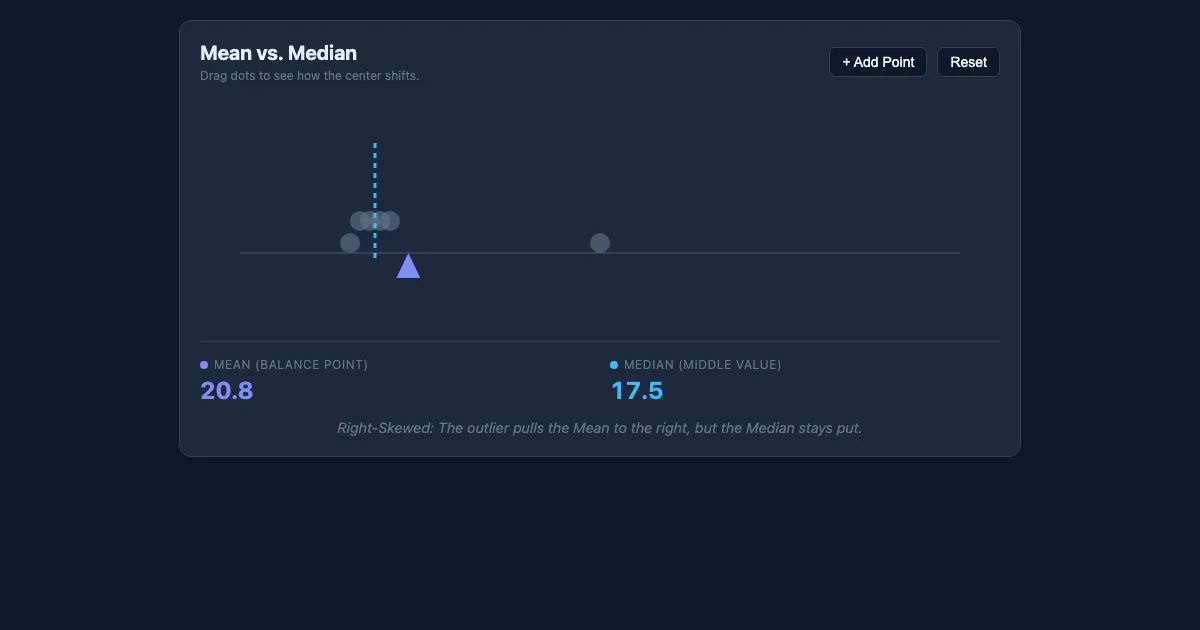Preview of the Mean vs. Median: The Balance Point interactive demo