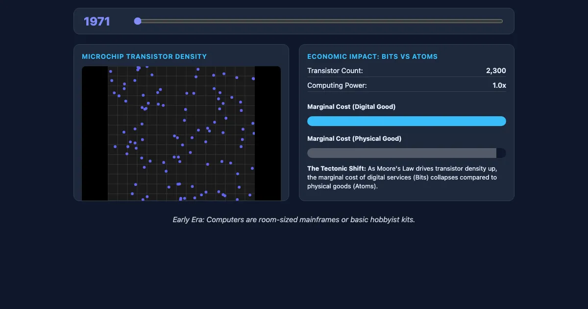 Preview of the Moore's Law & The Tectonic Shift interactive demo
